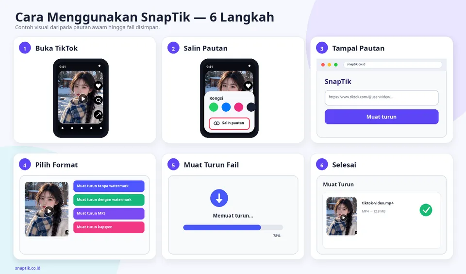 Panduan visual enam langkah menggunakan SnapTik, daripada menyalin pautan hingga mencari fail yang dimuat turun.